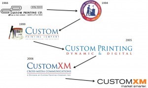The evolution of the CustomXM brand from 1966 to present.
